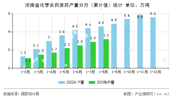 河南省化學(xué)農(nóng)藥原藥產(chǎn)量分月（累計(jì)值）統(tǒng)計(jì)