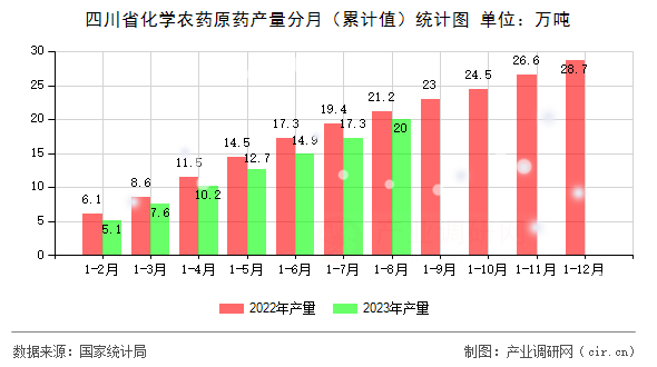 四川省化學(xué)農(nóng)藥原藥產(chǎn)量分月（累計(jì)值）統(tǒng)計(jì)圖