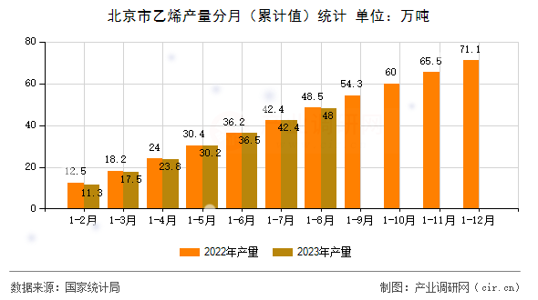 北京市乙烯產(chǎn)量分月（累計值）統(tǒng)計