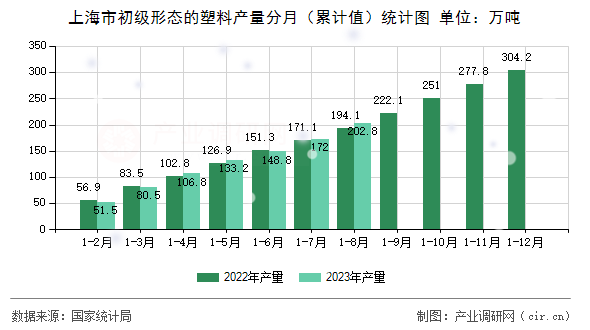 上海市初級(jí)形態(tài)的塑料產(chǎn)量分月（累計(jì)值）統(tǒng)計(jì)圖