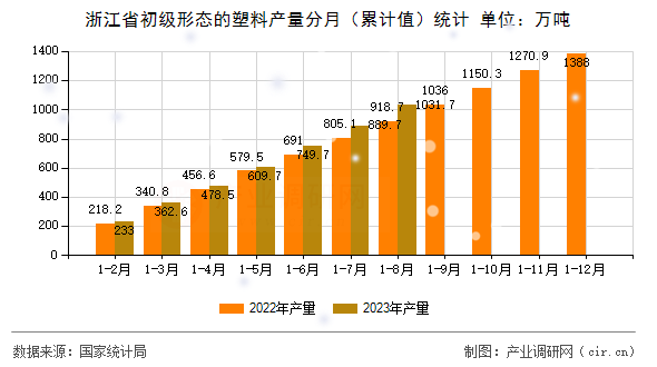 浙江省初級(jí)形態(tài)的塑料產(chǎn)量分月（累計(jì)值）統(tǒng)計(jì)