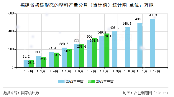 福建省初級形態(tài)的塑料產(chǎn)量分月（累計(jì)值）統(tǒng)計(jì)圖