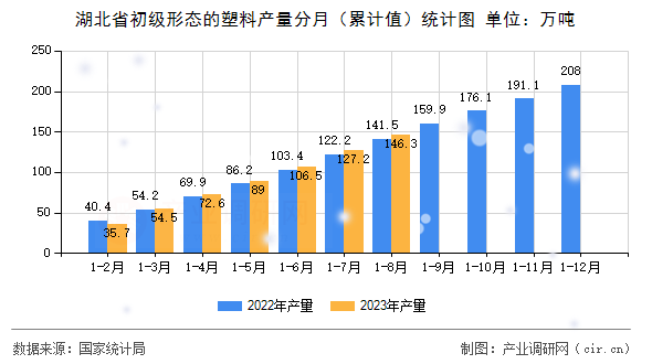 湖北省初級形態(tài)的塑料產量分月（累計值）統(tǒng)計圖
