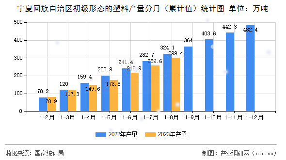 寧夏回族自治區(qū)初級(jí)形態(tài)的塑料產(chǎn)量分月（累計(jì)值）統(tǒng)計(jì)圖