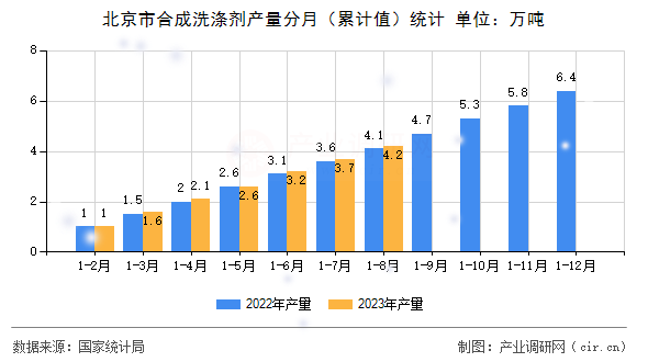 北京市合成洗滌劑產量分月（累計值）統(tǒng)計