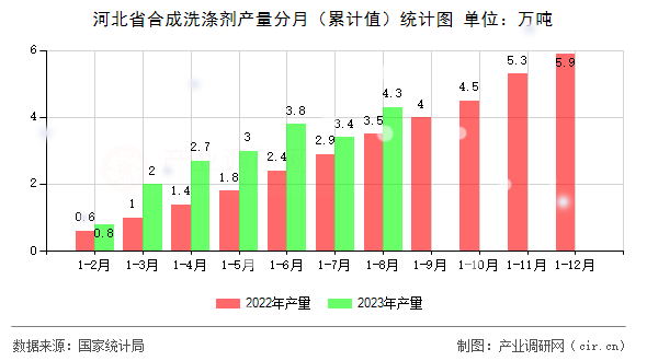 河北省合成洗滌劑產(chǎn)量分月（累計值）統(tǒng)計圖