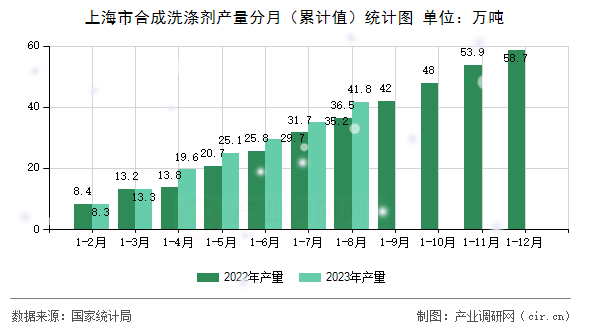 上海市合成洗滌劑產(chǎn)量分月（累計(jì)值）統(tǒng)計(jì)圖