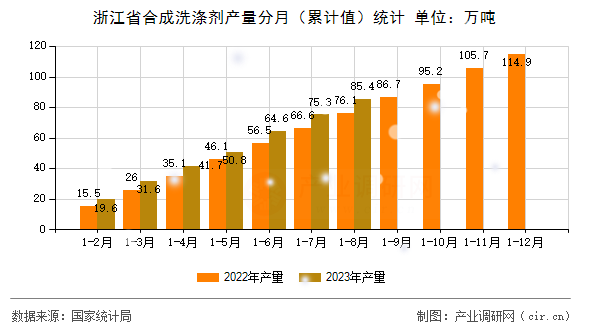 浙江省合成洗滌劑產(chǎn)量分月（累計(jì)值）統(tǒng)計(jì)