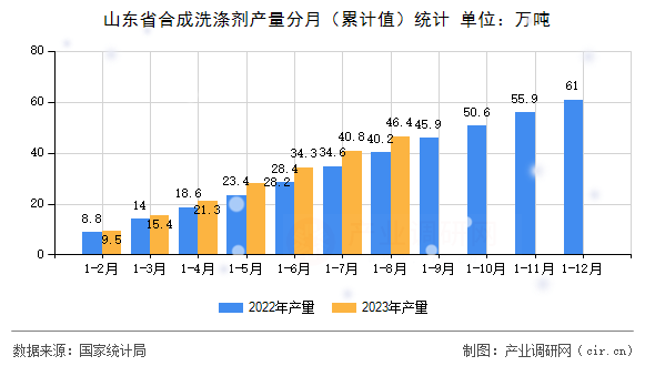 山東省合成洗滌劑產(chǎn)量分月（累計值）統(tǒng)計
