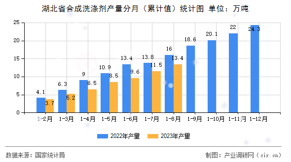 湖北省合成洗滌劑產(chǎn)量分月（累計值）統(tǒng)計圖