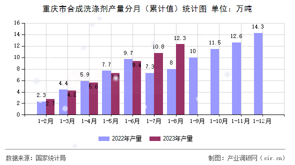 重慶市合成洗滌劑產(chǎn)量分月（累計(jì)值）統(tǒng)計(jì)圖