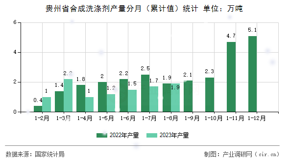 貴州省合成洗滌劑產(chǎn)量分月（累計值）統(tǒng)計