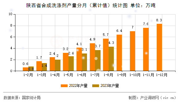 陜西省合成洗滌劑產(chǎn)量分月（累計值）統(tǒng)計圖