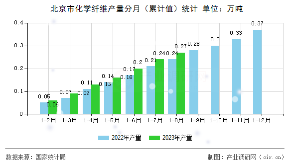 北京市化學(xué)纖維產(chǎn)量分月（累計(jì)值）統(tǒng)計(jì)