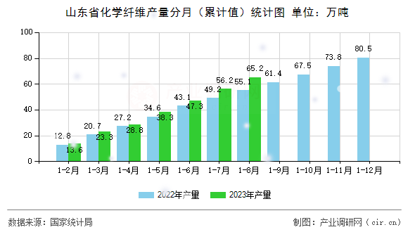 山東省化學(xué)纖維產(chǎn)量分月（累計(jì)值）統(tǒng)計(jì)圖
