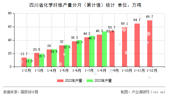 四川省化學(xué)纖維產(chǎn)量分月（累計(jì)值）統(tǒng)計(jì)