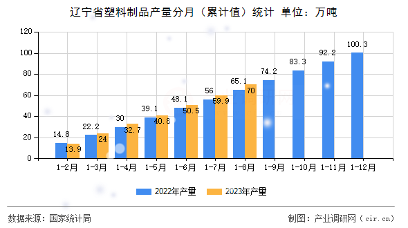 遼寧省塑料制品產(chǎn)量分月（累計值）統(tǒng)計