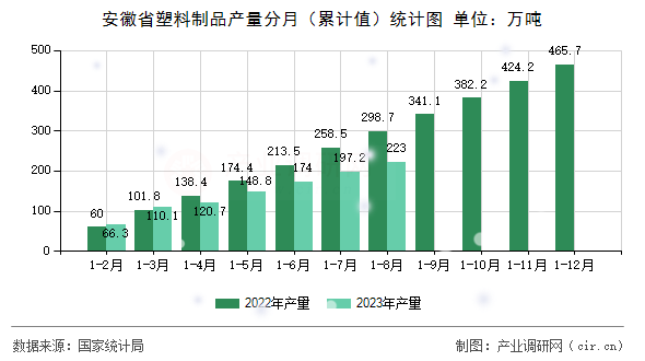 安徽省塑料制品產量分月（累計值）統(tǒng)計圖