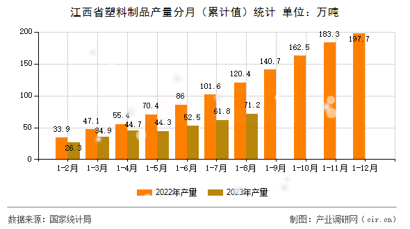江西省塑料制品產(chǎn)量分月（累計值）統(tǒng)計