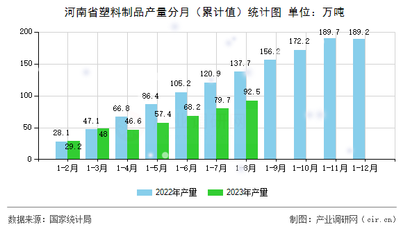 河南省塑料制品產(chǎn)量分月（累計值）統(tǒng)計圖