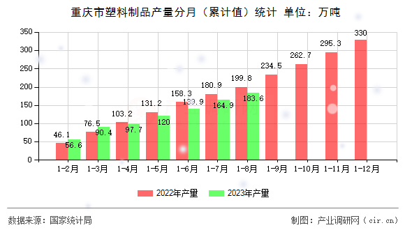 重慶市塑料制品產(chǎn)量分月（累計(jì)值）統(tǒng)計(jì)