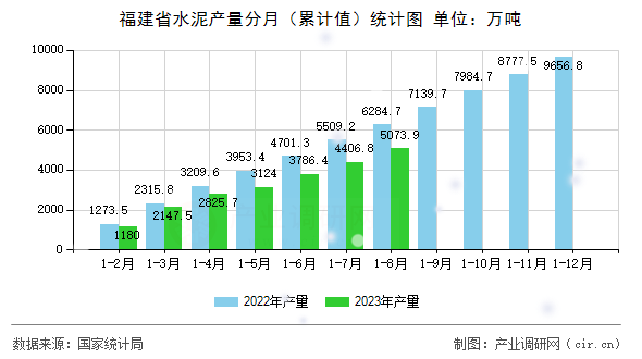 福建省水泥產(chǎn)量分月（累計值）統(tǒng)計圖