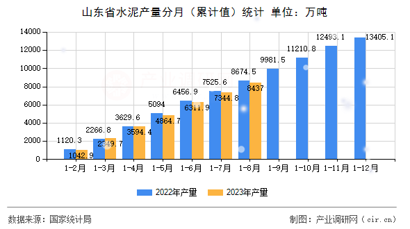 山東省水泥產量分月（累計值）統(tǒng)計