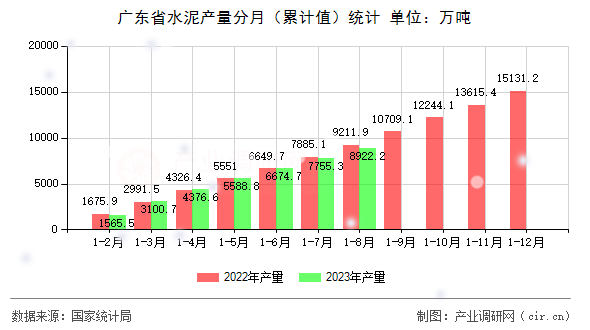 廣東省水泥產量分月（累計值）統(tǒng)計