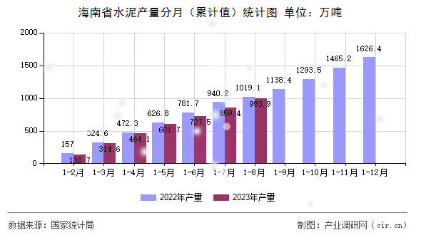 海南省水泥產(chǎn)量分月（累計值）統(tǒng)計圖