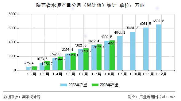 陜西省水泥產量分月（累計值）統(tǒng)計