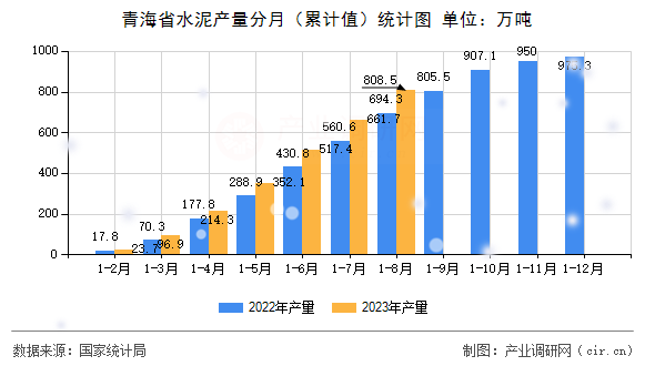 青海省水泥產(chǎn)量分月（累計值）統(tǒng)計圖