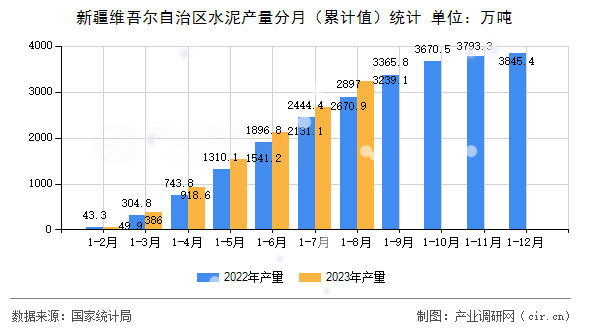 新疆維吾爾自治區(qū)水泥產(chǎn)量分月（累計值）統(tǒng)計