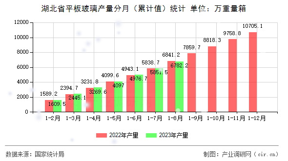 湖北省平板玻璃產(chǎn)量分月（累計值）統(tǒng)計