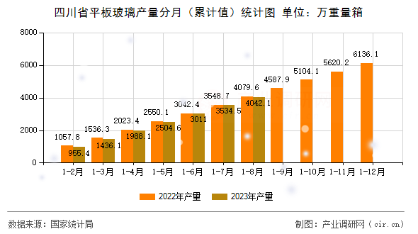 四川省平板玻璃產(chǎn)量分月（累計(jì)值）統(tǒng)計(jì)圖