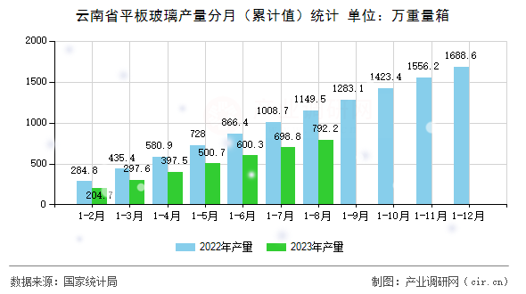 云南省平板玻璃產(chǎn)量分月（累計(jì)值）統(tǒng)計(jì)