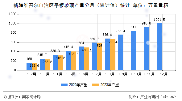 新疆維吾爾自治區(qū)平板玻璃產(chǎn)量分月（累計(jì)值）統(tǒng)計(jì)