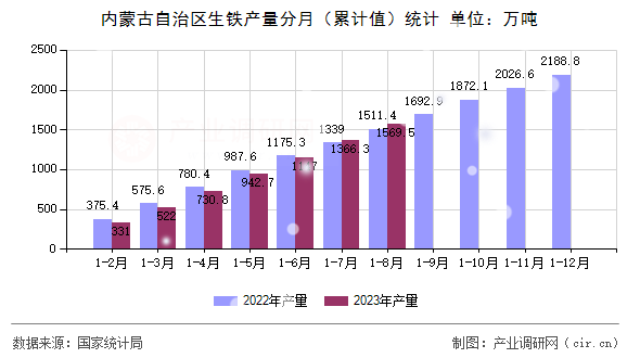 內(nèi)蒙古自治區(qū)生鐵產(chǎn)量分月（累計值）統(tǒng)計
