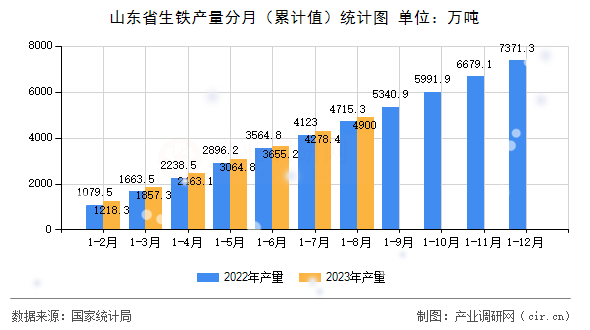 山東省生鐵產(chǎn)量分月（累計值）統(tǒng)計圖
