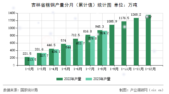 吉林省粗鋼產(chǎn)量分月（累計(jì)值）統(tǒng)計(jì)圖
