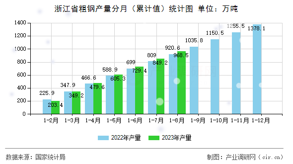 浙江省粗鋼產量分月（累計值）統計圖