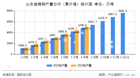 山東省粗鋼產(chǎn)量分月（累計值）統(tǒng)計圖