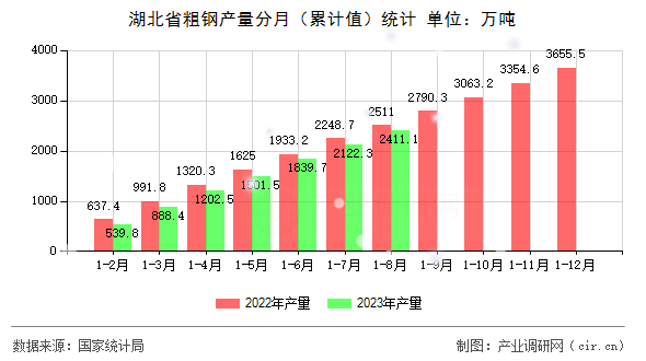 湖北省粗鋼產(chǎn)量分月（累計值）統(tǒng)計