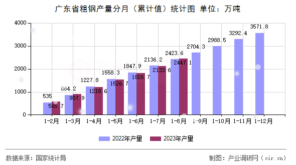 廣東省粗鋼產(chǎn)量分月（累計值）統(tǒng)計圖