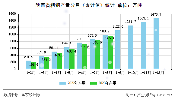 陜西省粗鋼產量分月(累計值)統(tǒng)計 陜西省粗鋼產量分月(累計值)統(tǒng)計