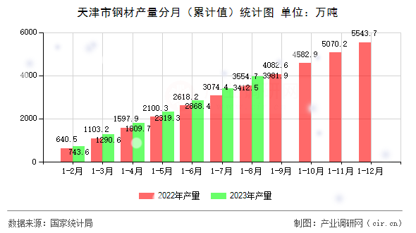 天津市鋼材產(chǎn)量分月(累計(jì)值)統(tǒng)計(jì)圖 天津市鋼材產(chǎn)量分月(累計(jì)值)統(tǒng)計(jì)圖