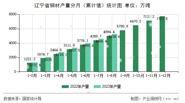 遼寧省鋼材產(chǎn)量分月（累計(jì)值）統(tǒng)計(jì)圖