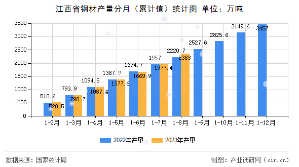 江西省鋼材產(chǎn)量分月（累計值）統(tǒng)計圖