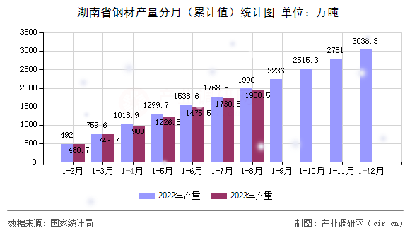 湖南省鋼材產(chǎn)量分月（累計(jì)值）統(tǒng)計(jì)圖