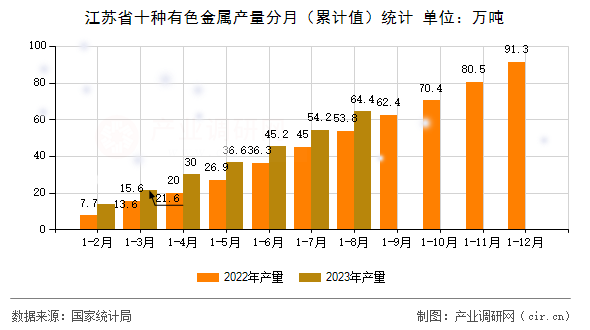 江蘇省十種有色金屬產(chǎn)量分月（累計值）統(tǒng)計