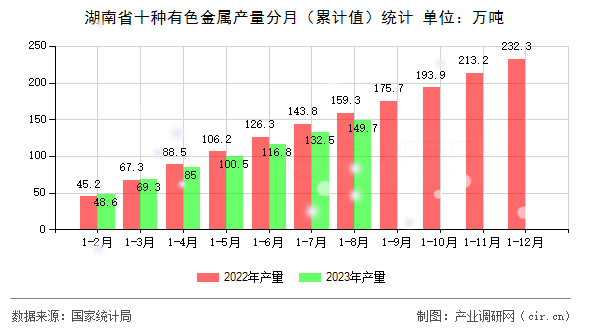 湖南省十種有色金屬產(chǎn)量分月（累計值）統(tǒng)計